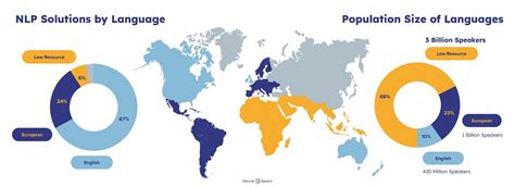  EntityFramework grapheme-based language identification for low-resource languages!